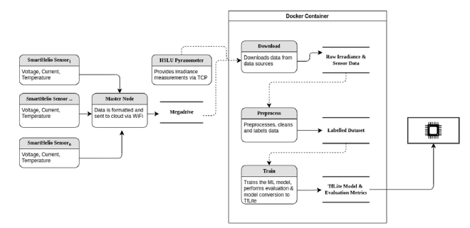 Overview of the Machine Learning Pipeline